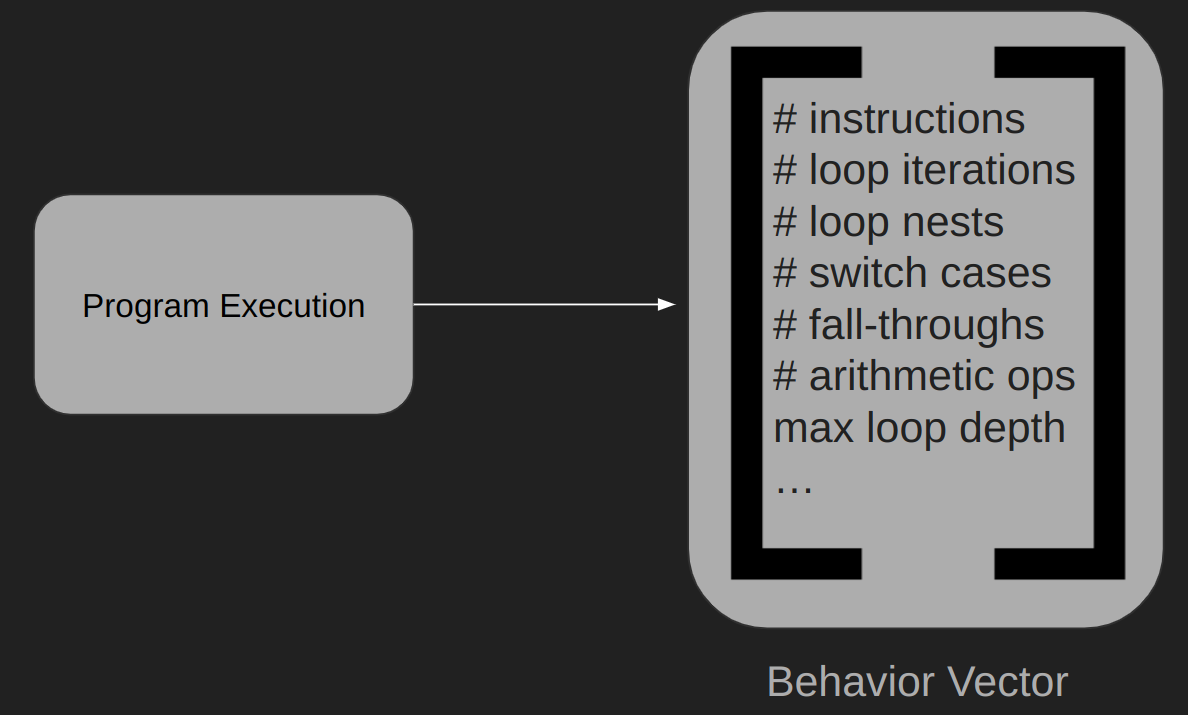 Behavior Vector