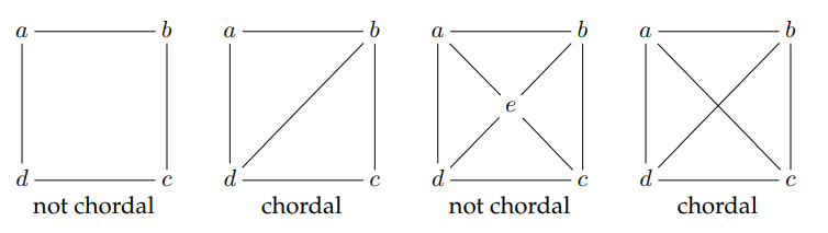 Chordal