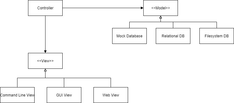 MVC Dependency Diagram